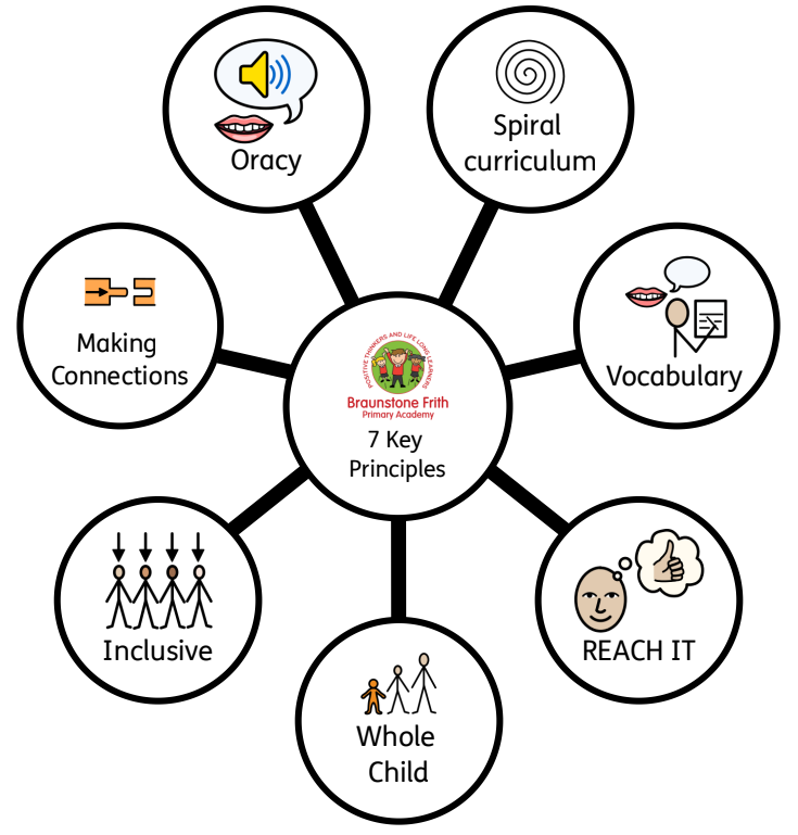 7 Key Principles 1